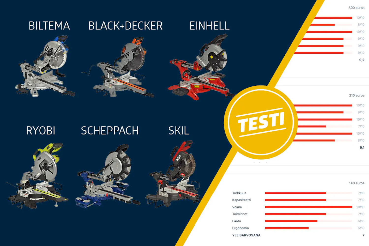 Testissä keskikokoiset sahat - Tee itse Testissä keskikokoiset sahat - Tee itse
